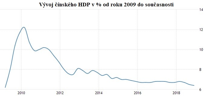 Vvoj nskho HDP v % od roku 2009 do souasnosti